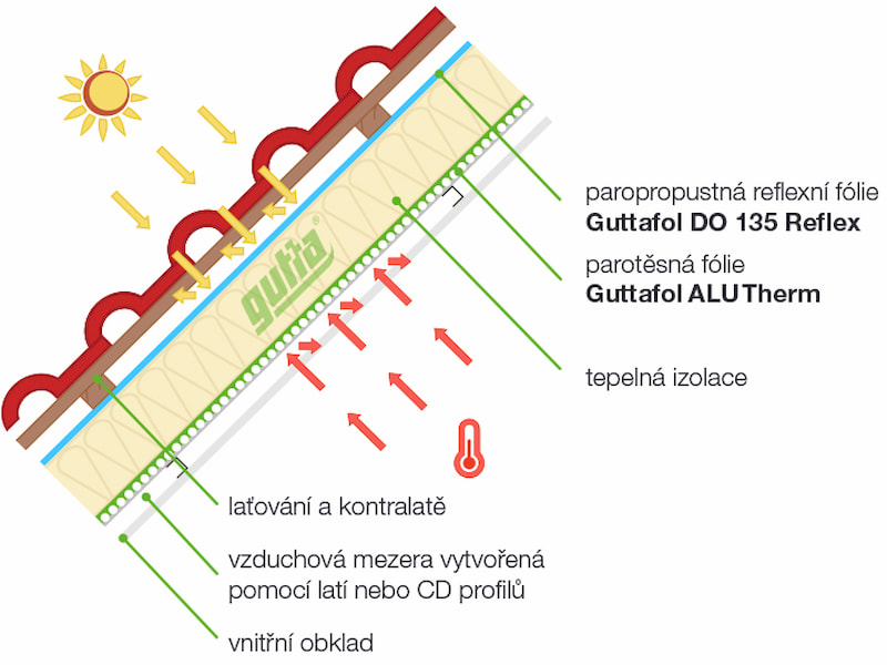 Schéma použití parotěsné zábrany Guttafol ALU Therm ve střeše